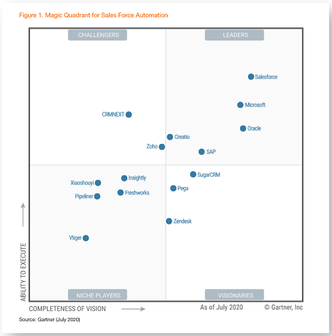 best bi tools 2020 gartner